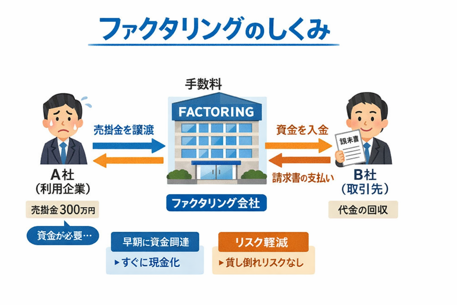ファクタリングで即日資金調達！土日祝OK・オンライン完結の人気会社TOP3【2026年最新】